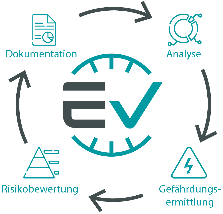 Gefährdungsbeurteilung